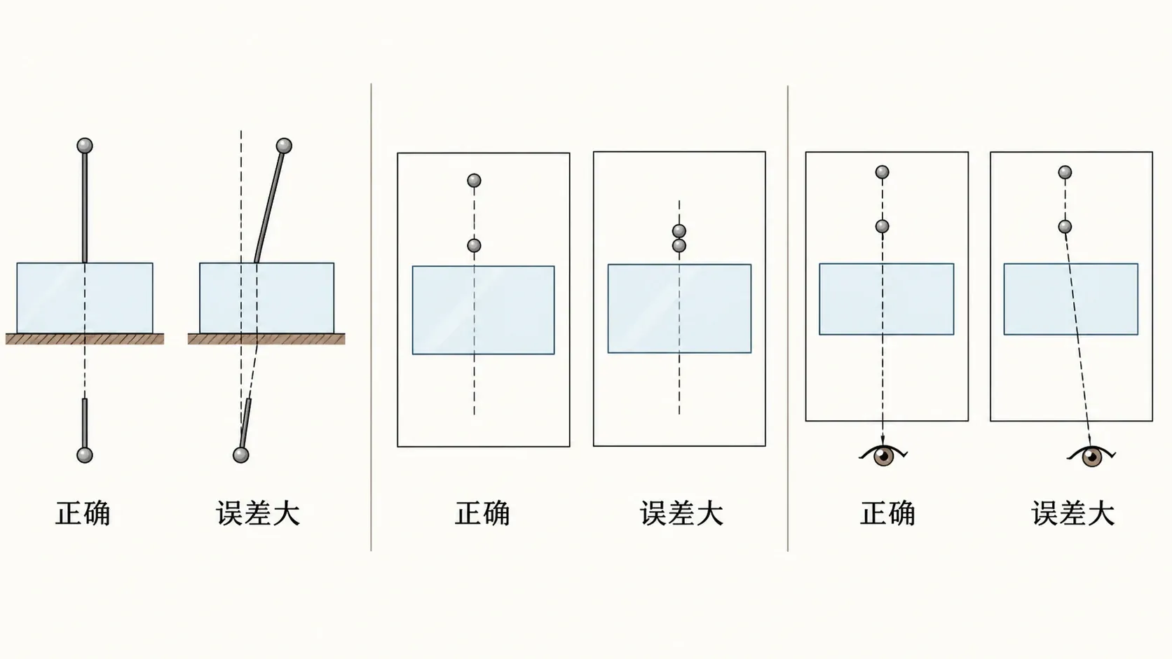 测量玻璃折射率时竖直插针、增大同侧针距并保持视线共线可减小误差