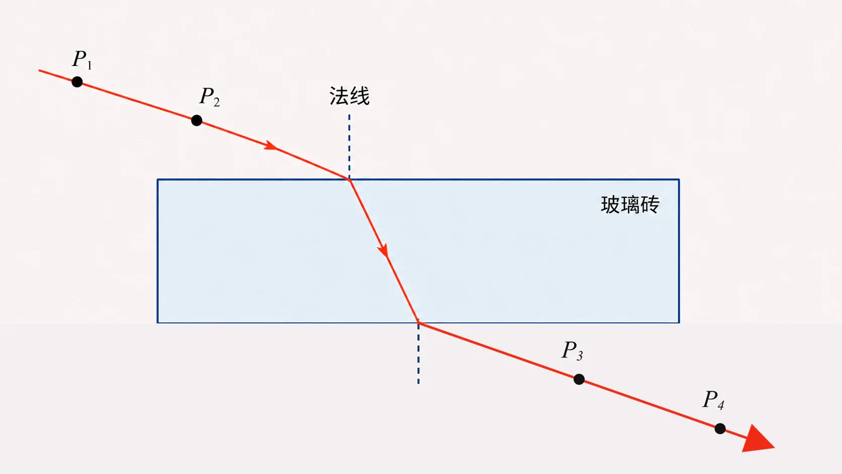 插针法用四枚大头针确定平行玻璃砖两侧光线并恢复内部折射光路