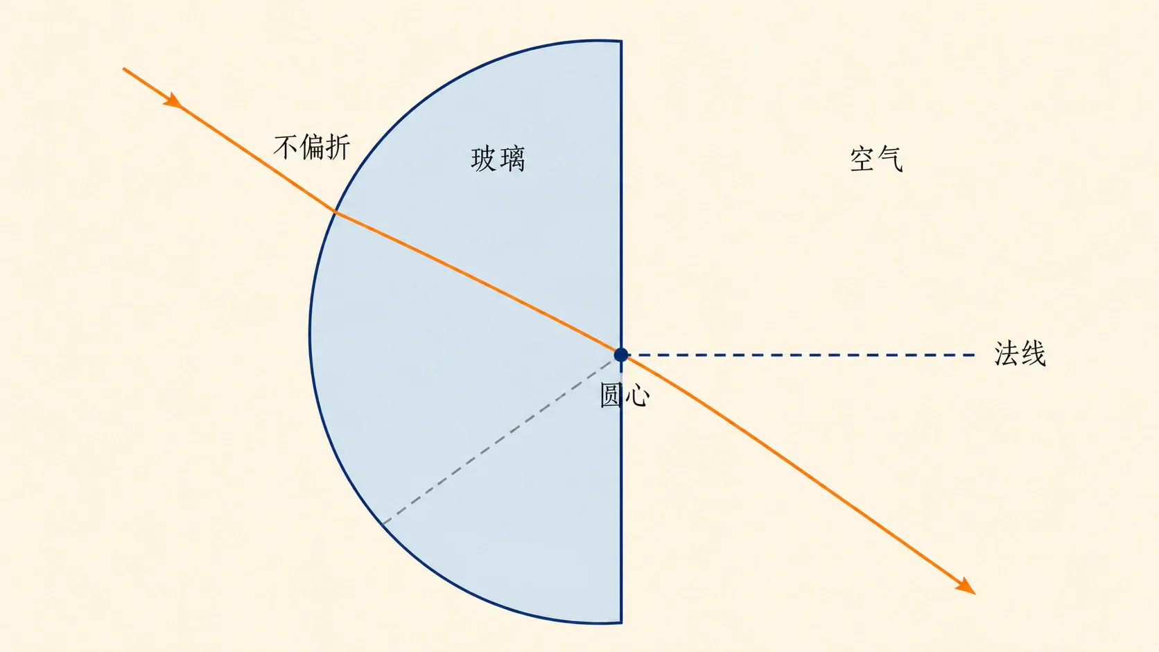 半圆玻璃砖的圆弧法线通过圆心,沿半径入射时光线不偏折