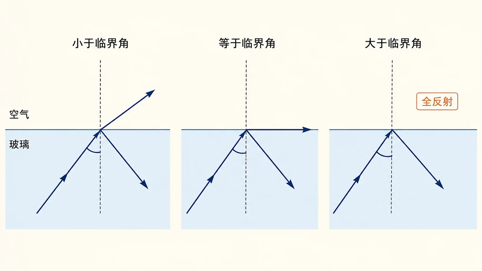 光从玻璃射向空气时,小于、等于和大于临界角的三种光路