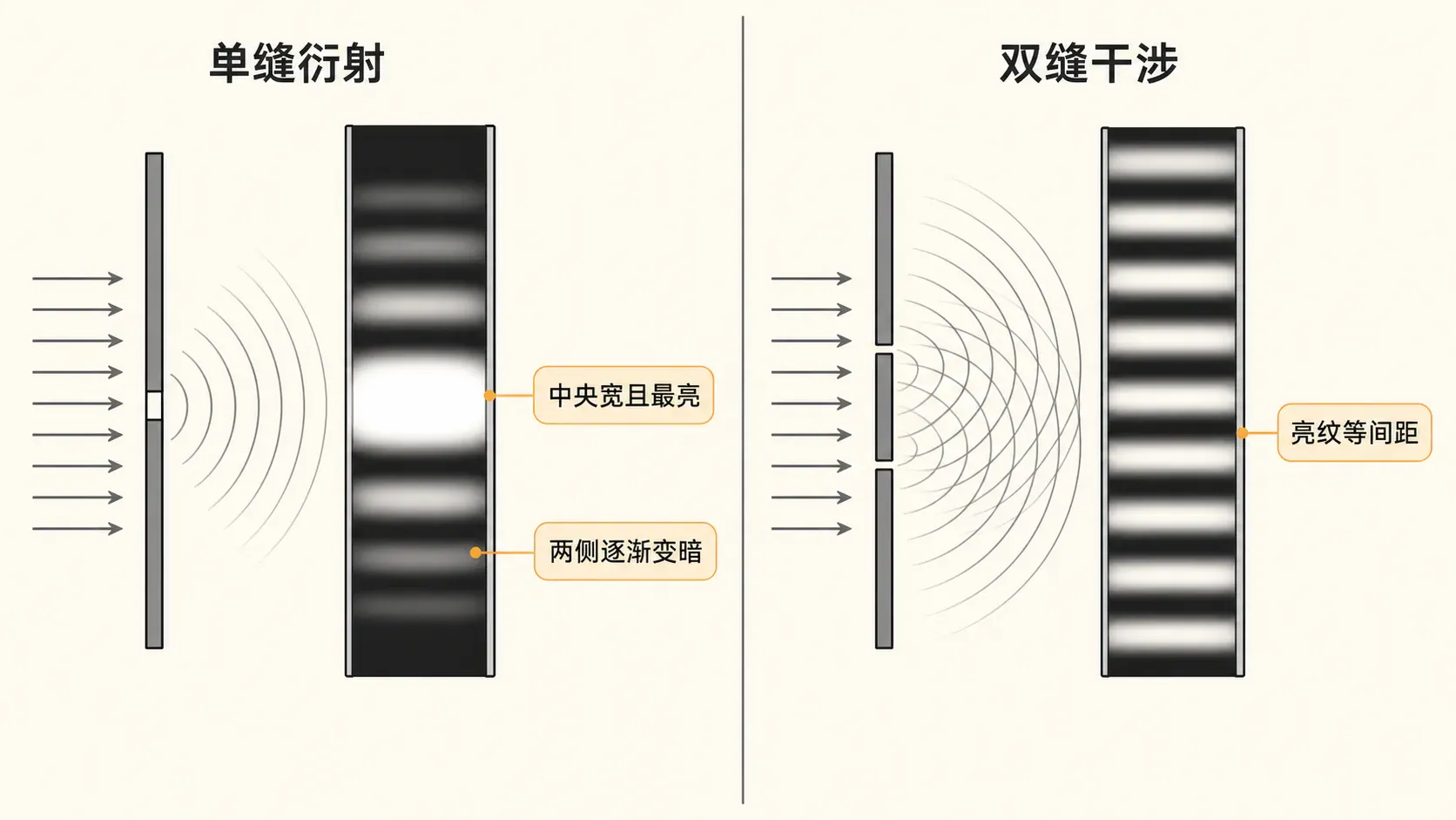 单缝衍射与双缝干涉的条纹和光强分布比较