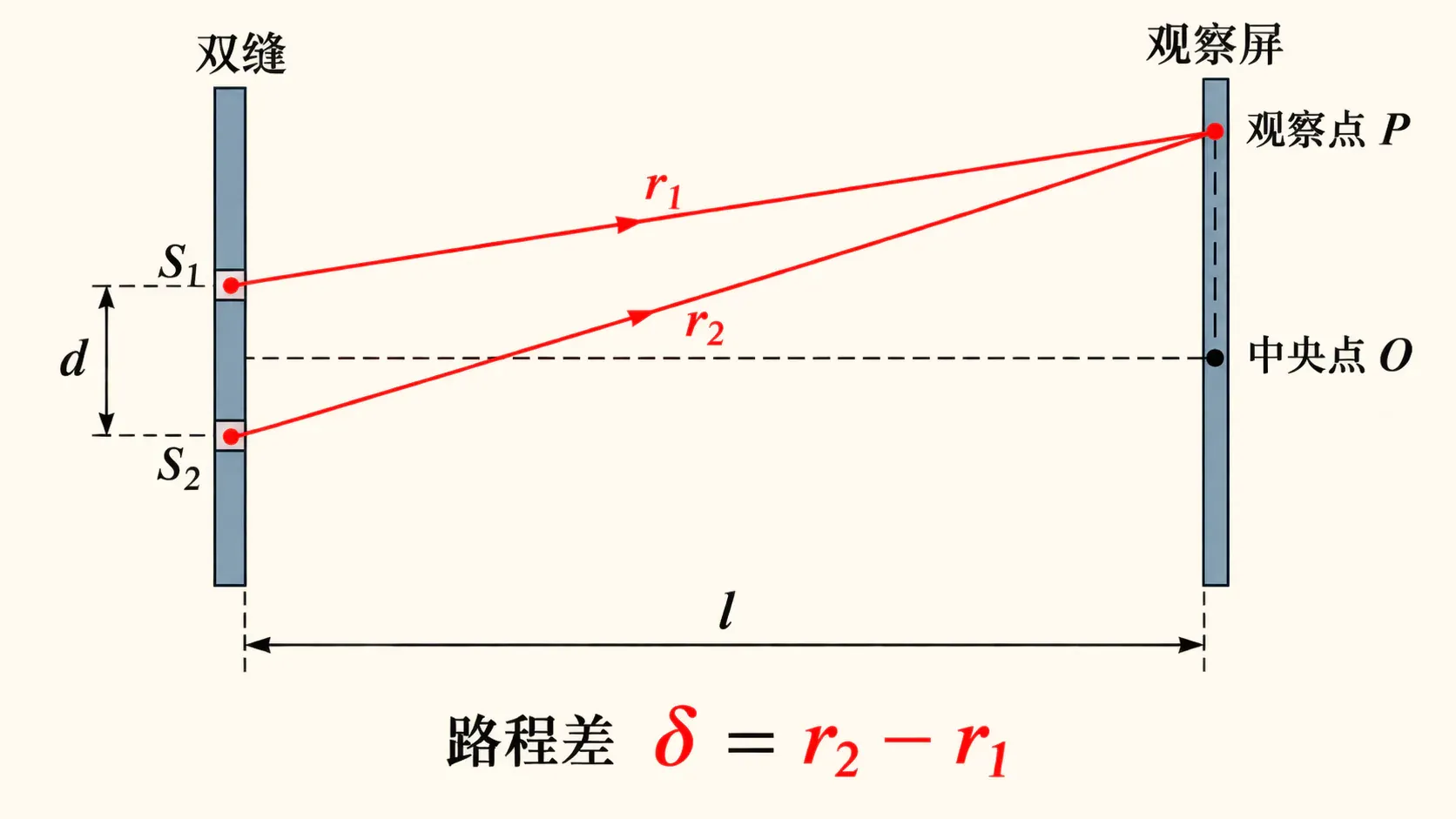 双缝到屏上观察点的路程差几何关系