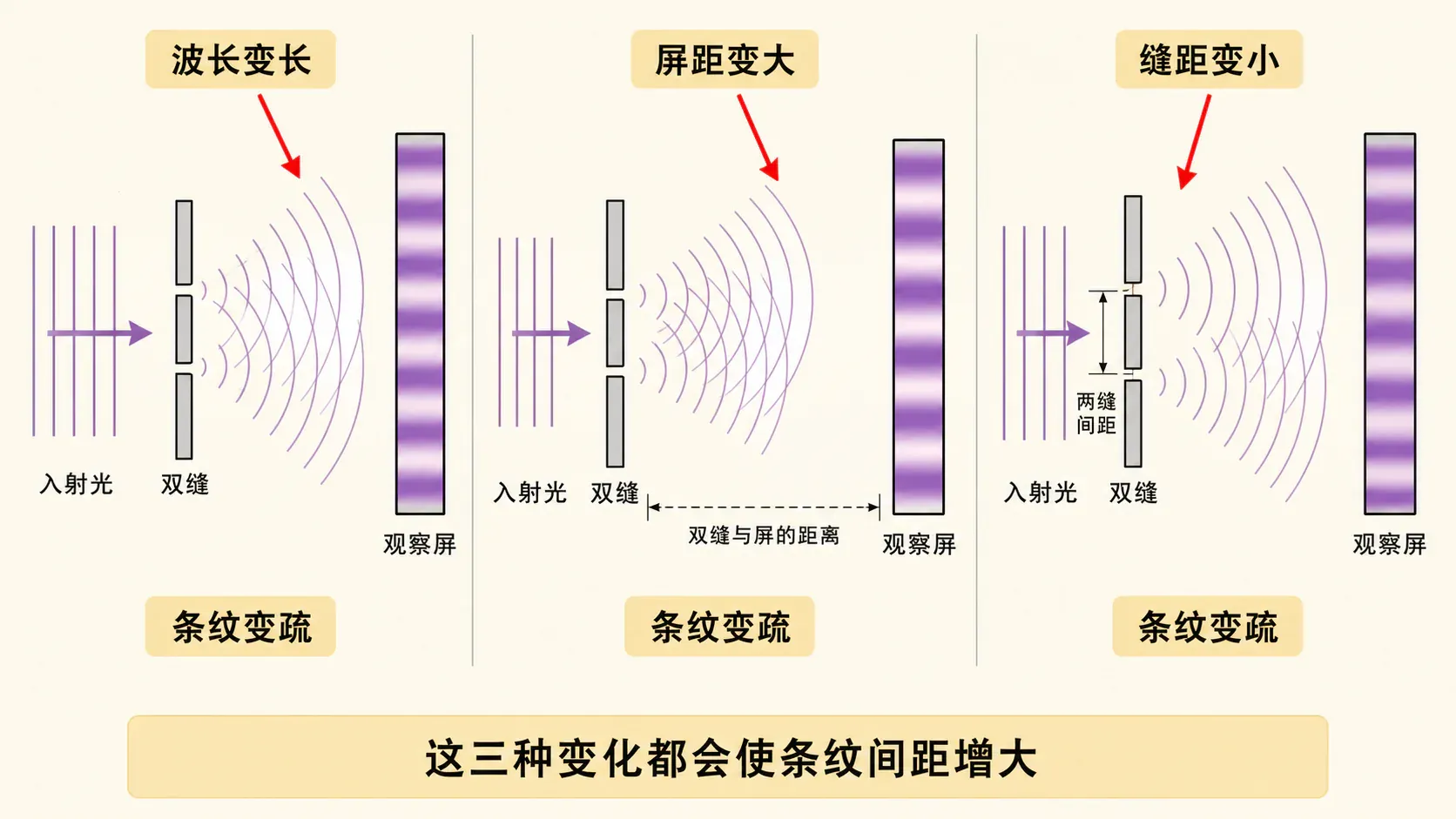 波长、屏距和缝距分别改变时的条纹疏密比较