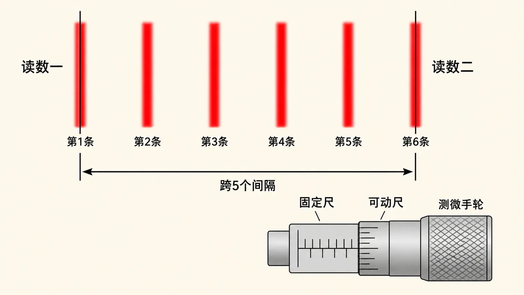 分划板跨越多条亮纹的两次读数和间隔计数