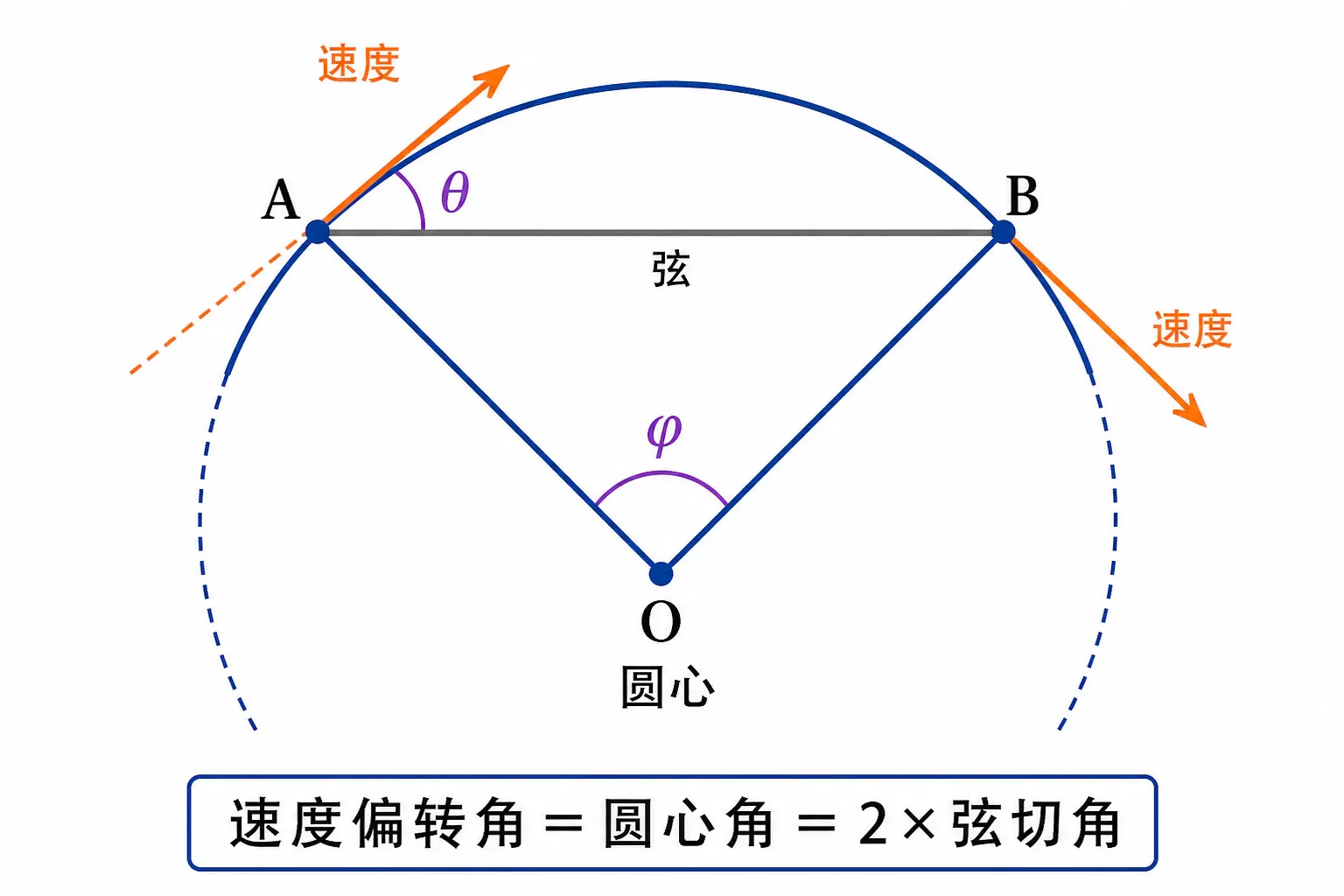弦切角、圆心角与速度偏转角
