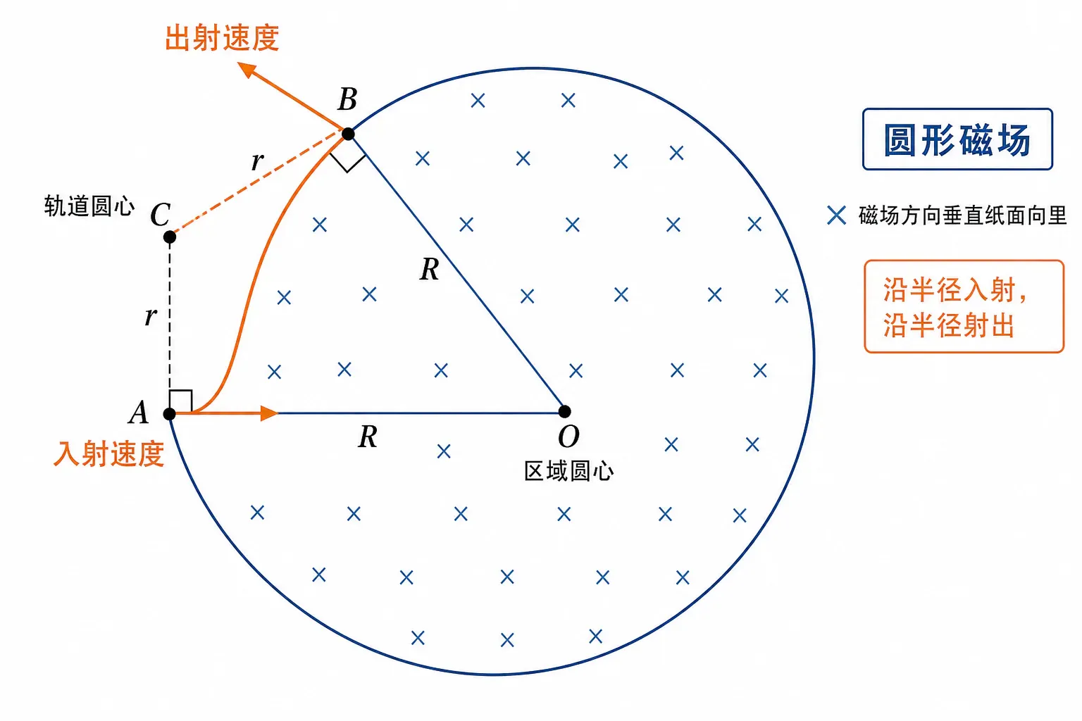 沿半径进入圆形磁场的轨迹几何