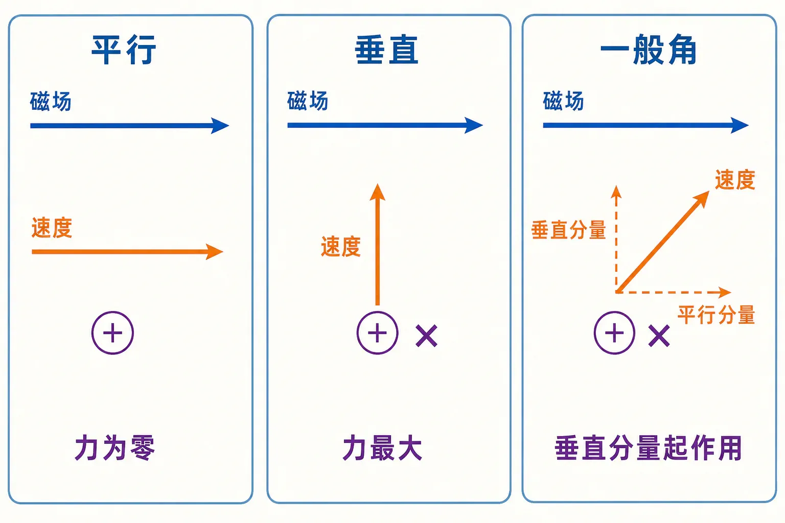 速度与磁场夹角对应的受力情形