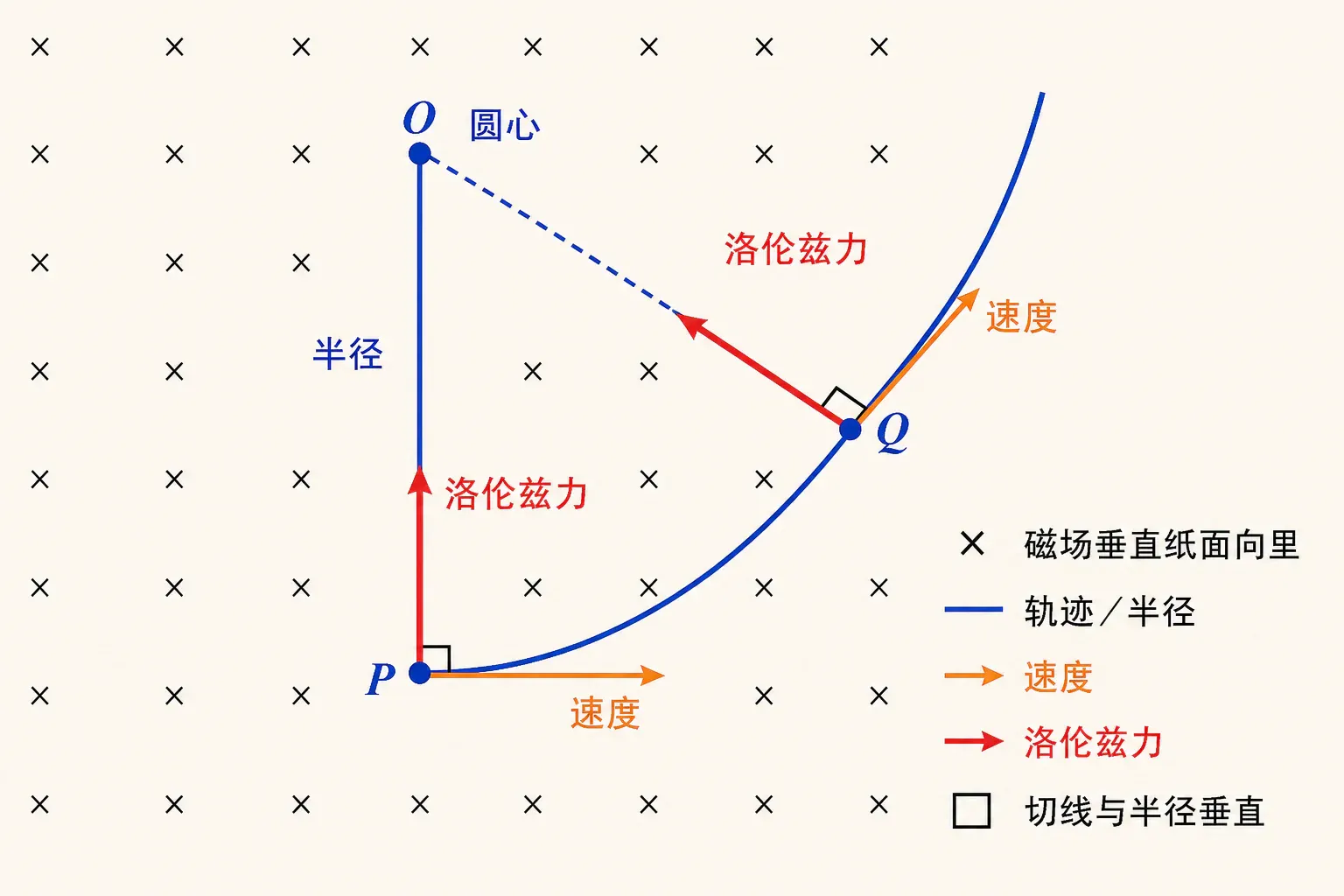 圆周轨迹的圆心、半径与入口方向