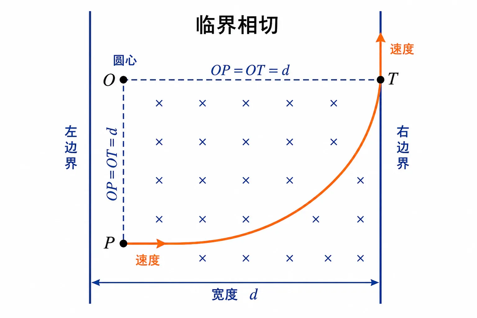 平行边界磁场中轨迹与远边界相切的临界状态