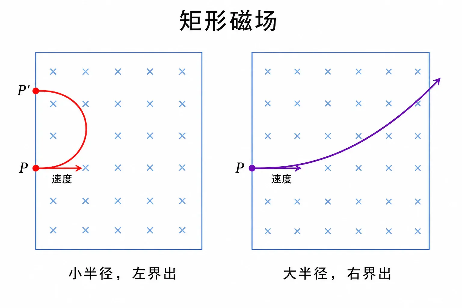 矩形磁场中不同半径对应的出射边界
