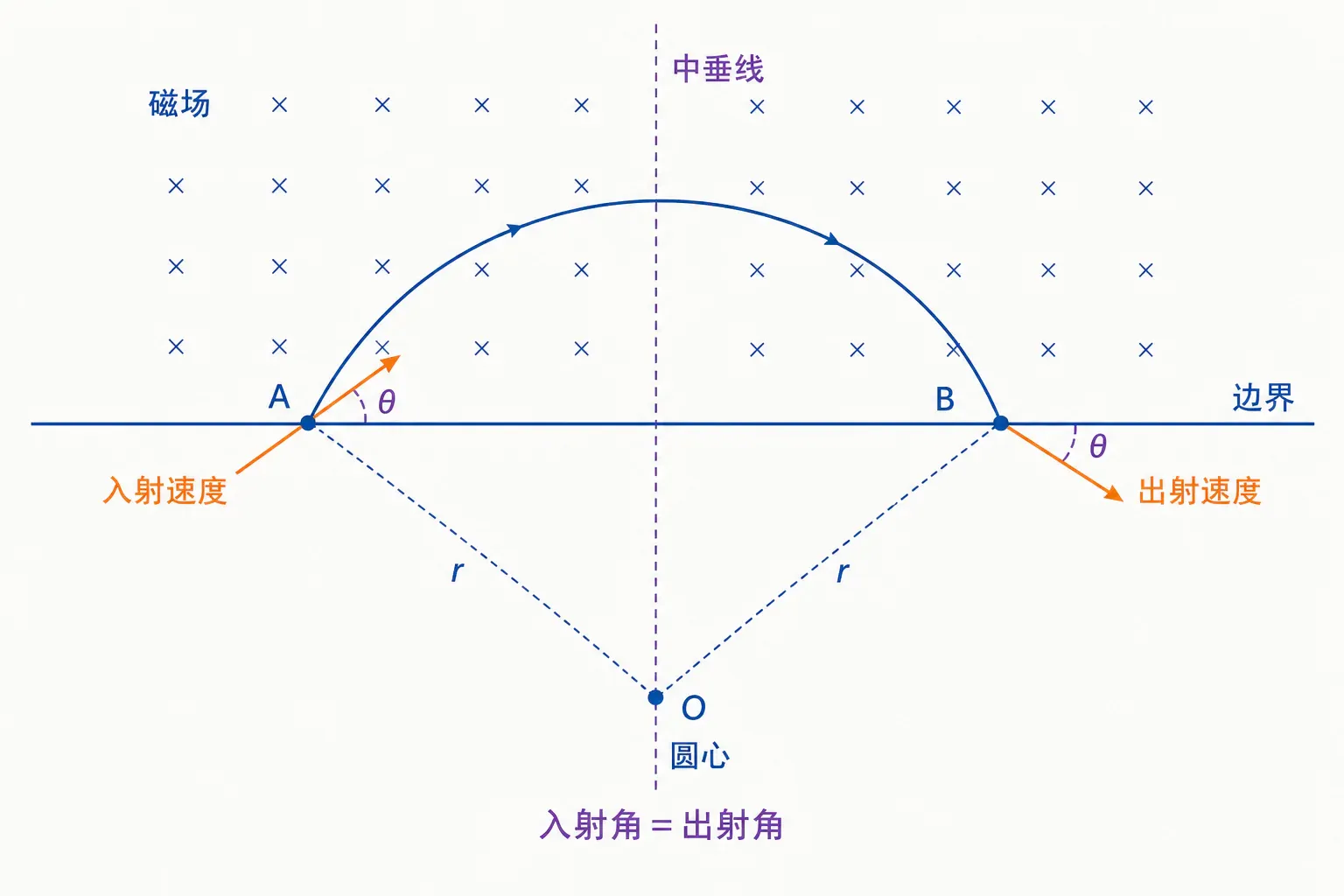 直线边界进出的圆弧对称性