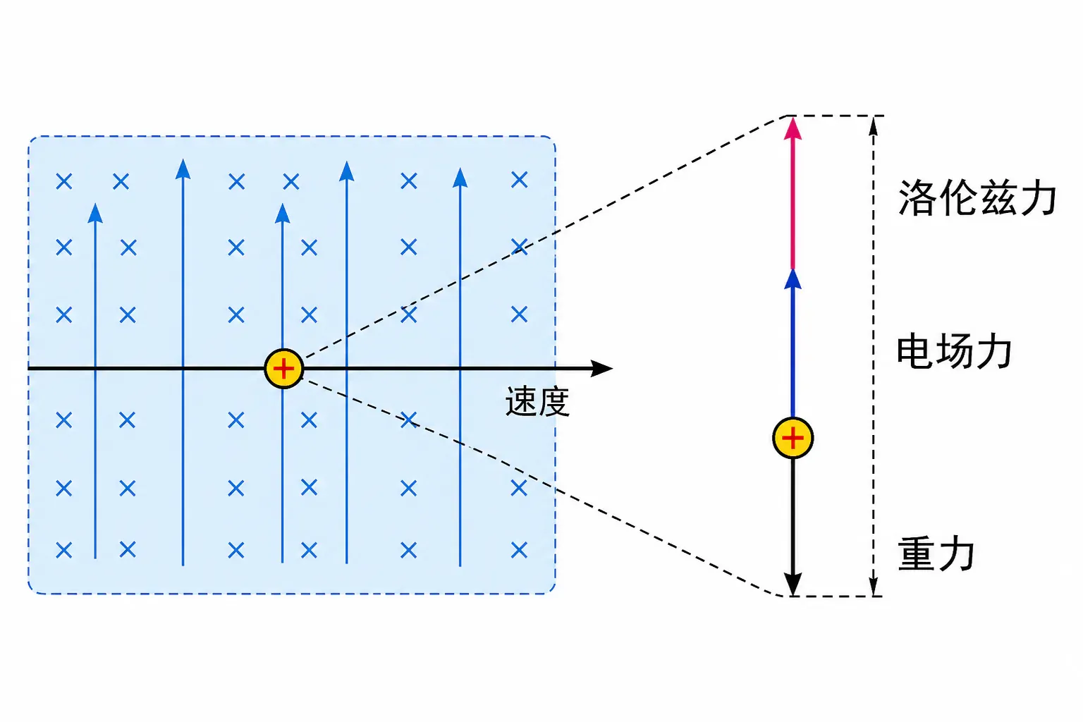 电场力、洛伦兹力和重力的矢量关系