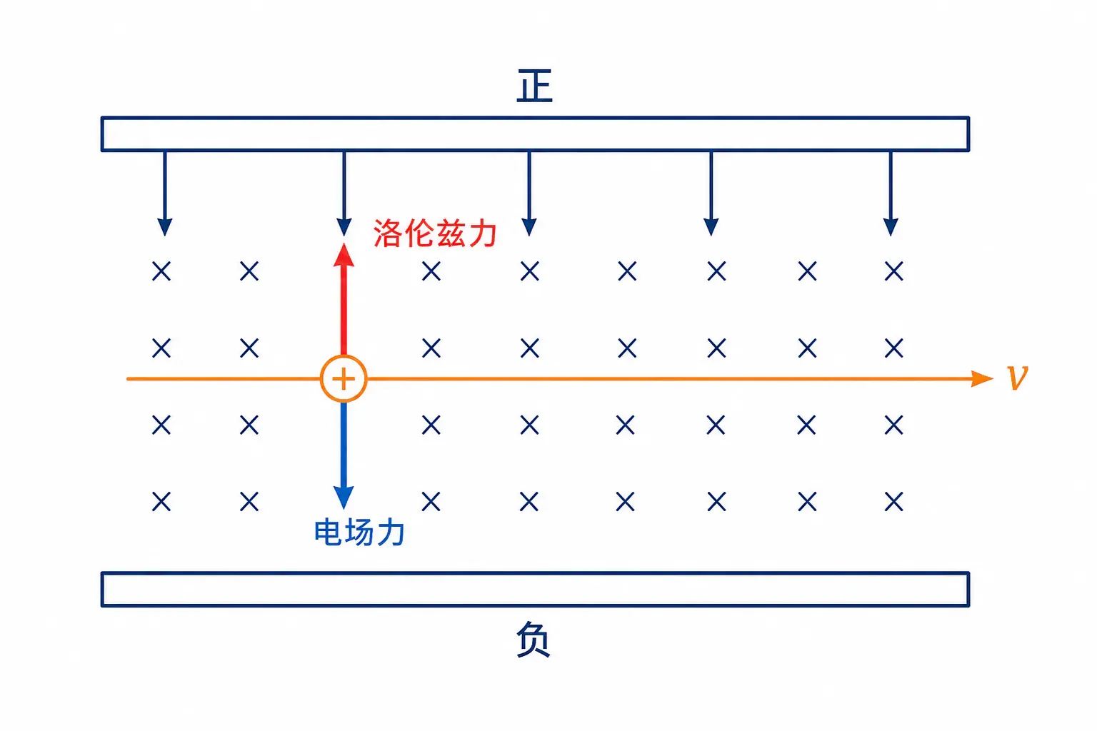 速度选择器中电场力与洛伦兹力的平衡