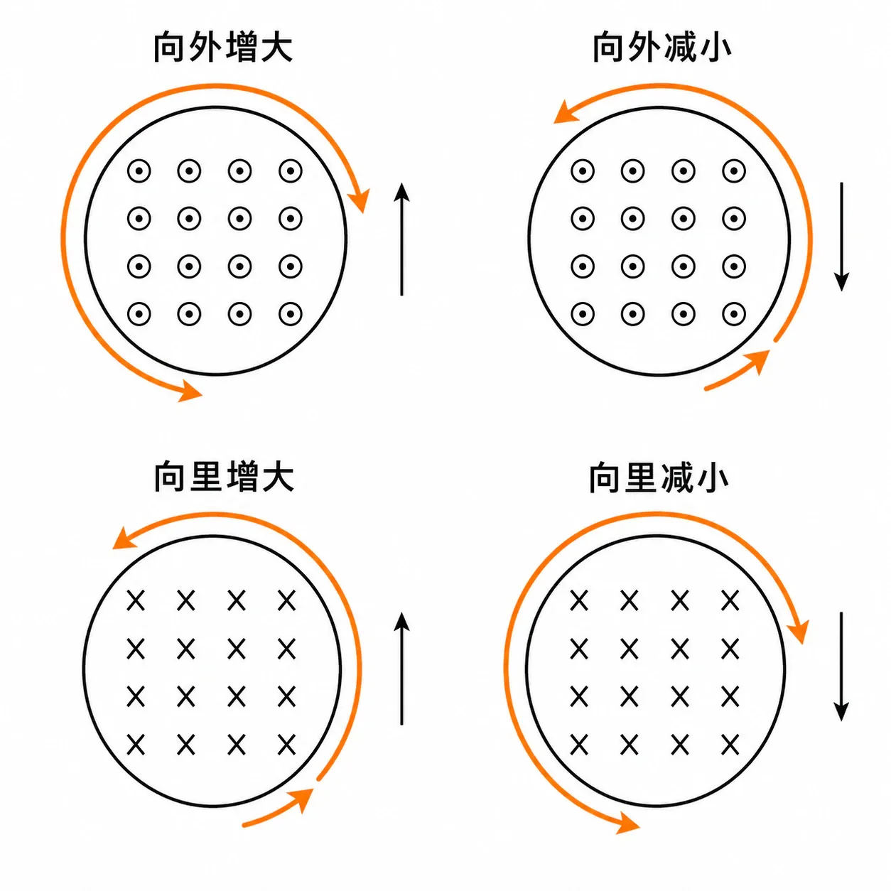原磁场向里或向外、磁通量增大或减小时的四种方向关系