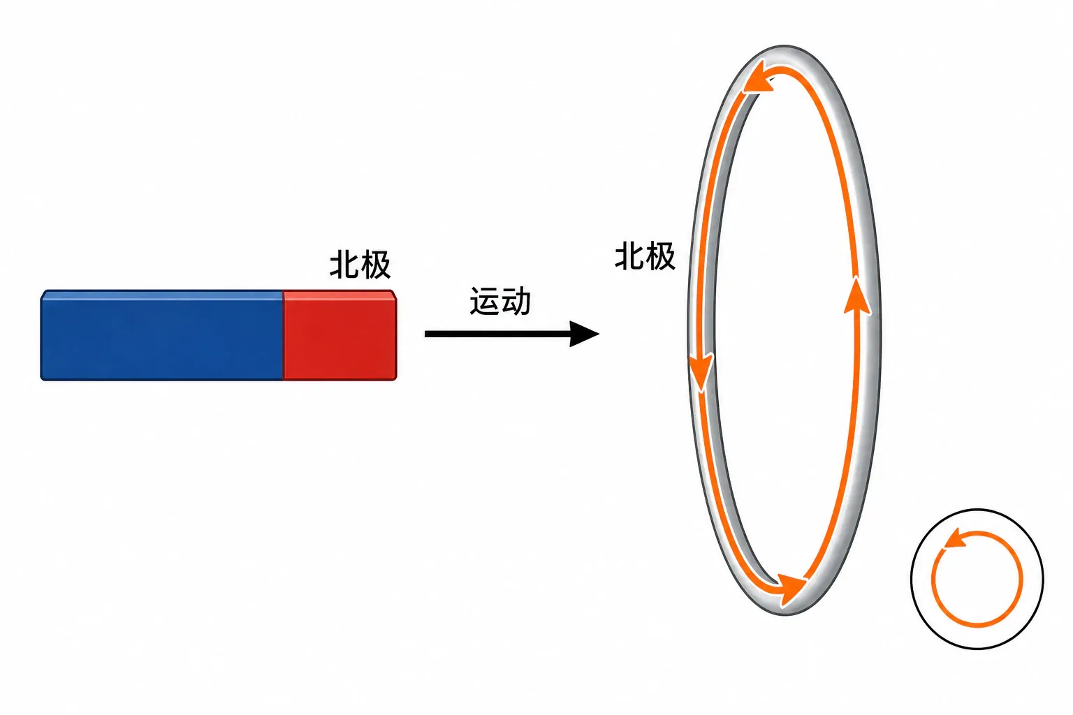 N极靠近闭合线圈时,线圈近端等效为N极并产生排斥