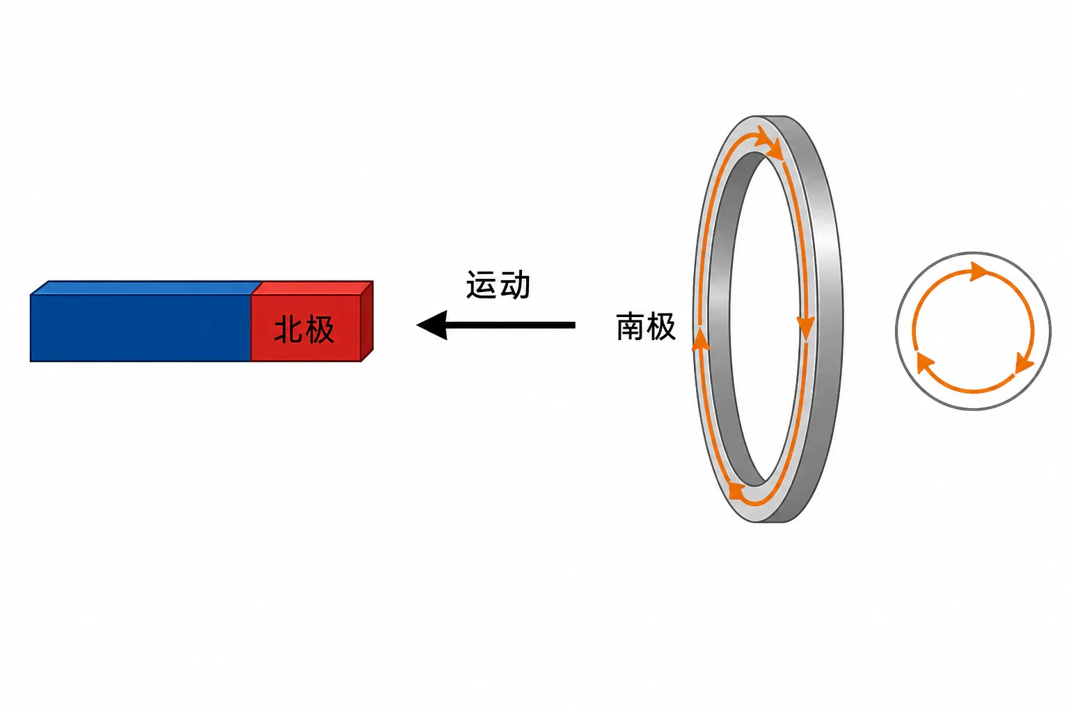 N极远离闭合线圈时,线圈近端等效为S极并产生吸引
