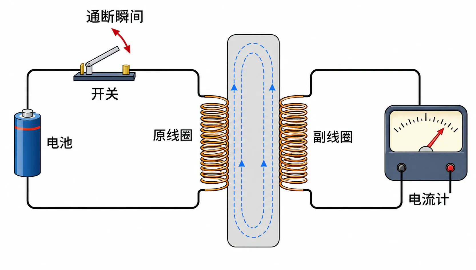 主线圈通断电时,变化的磁场使副线圈出现瞬时感应电流