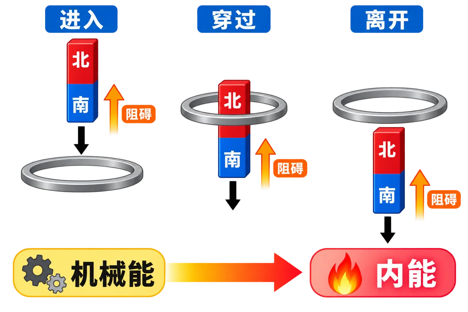 磁铁穿过闭合金属环时,感应作用始终阻碍磁通量变化