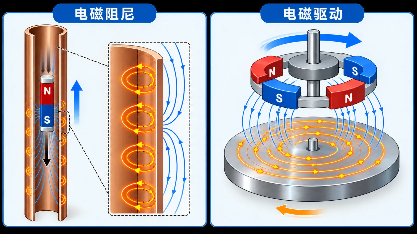 铜管中的电磁阻尼与旋转磁场造成的电磁驱动