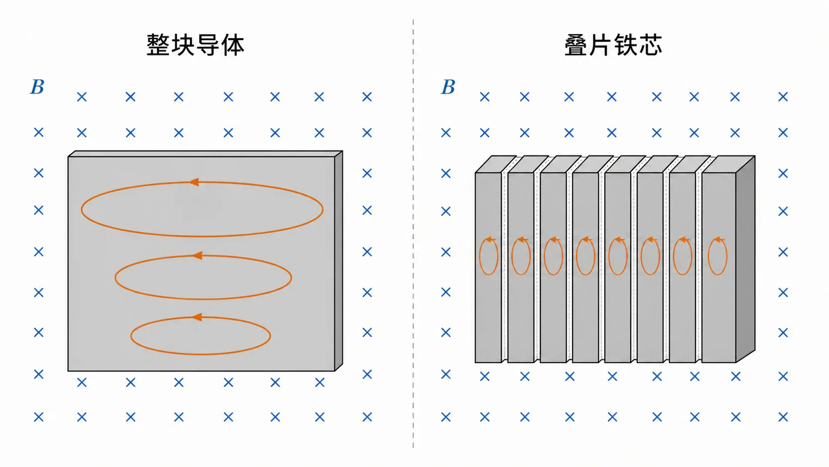 整块导体中的涡流与叠片铁芯对涡流的抑制