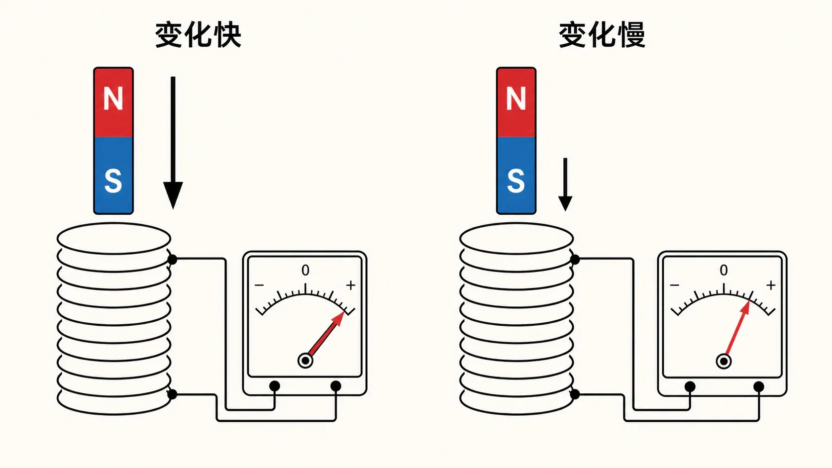相同磁通量变化在不同时间内完成,感应电动势不同