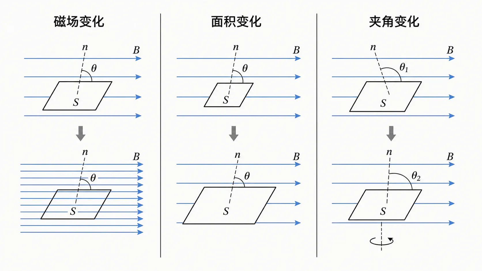 磁场、有效面积和夹角都能改变磁通量