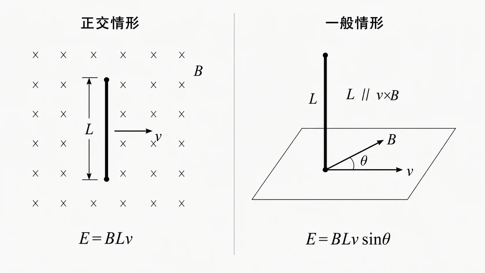 导体切割磁感线时的速度、磁场与有效长度