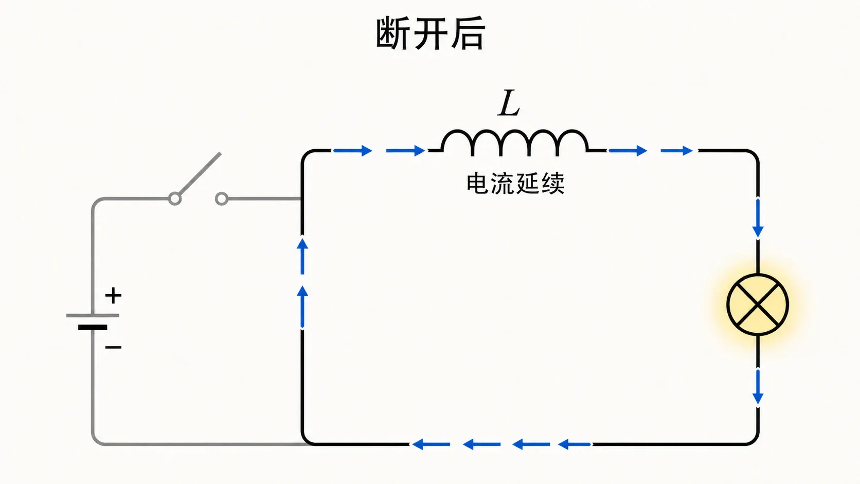 断电后,自感线圈与灯泡形成续流回路