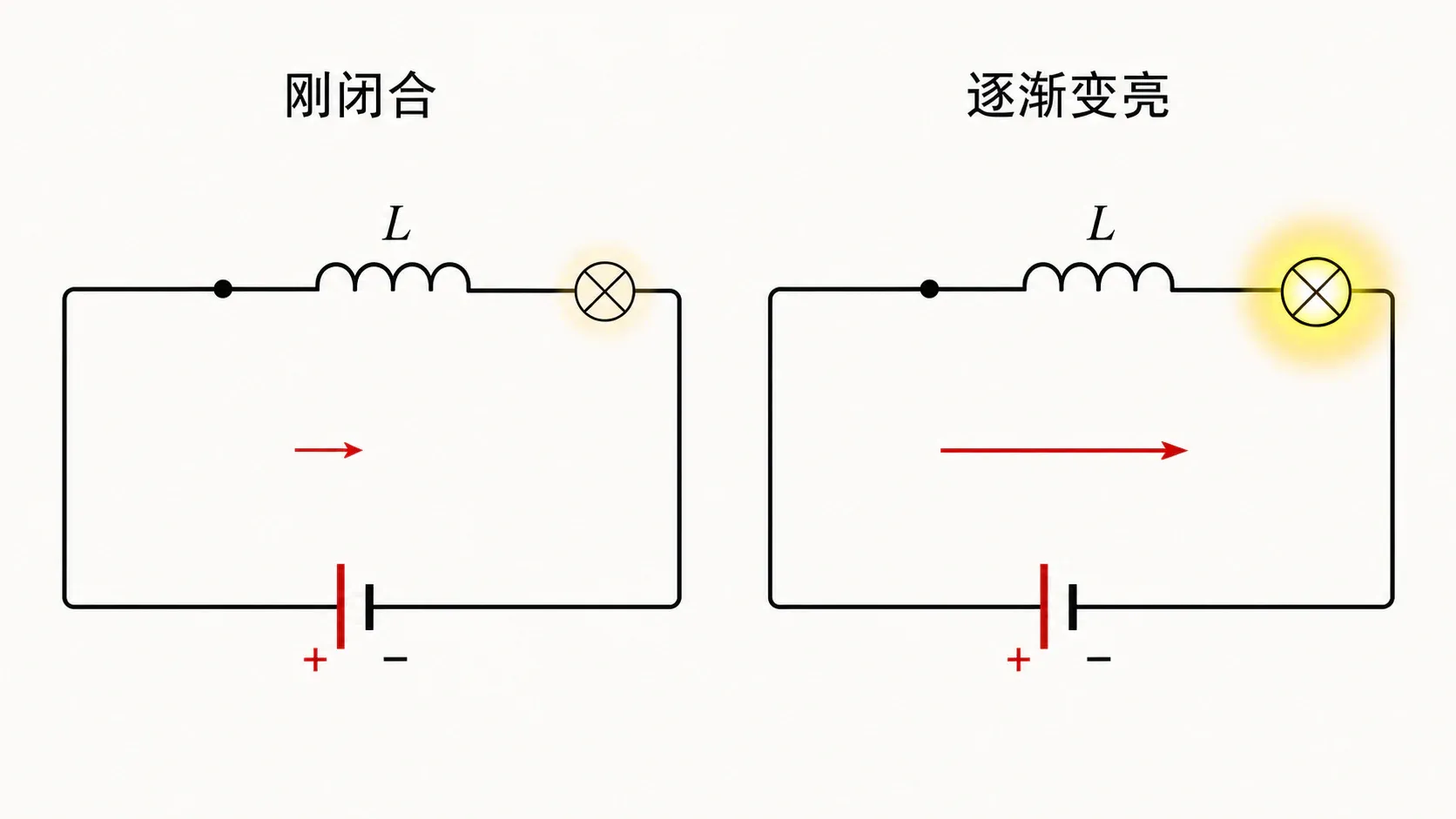 开关闭合时,自感线圈支路的电流逐渐增大