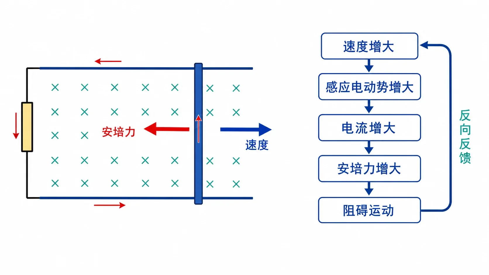 单杆接电阻后的速度—电流—安培力反馈