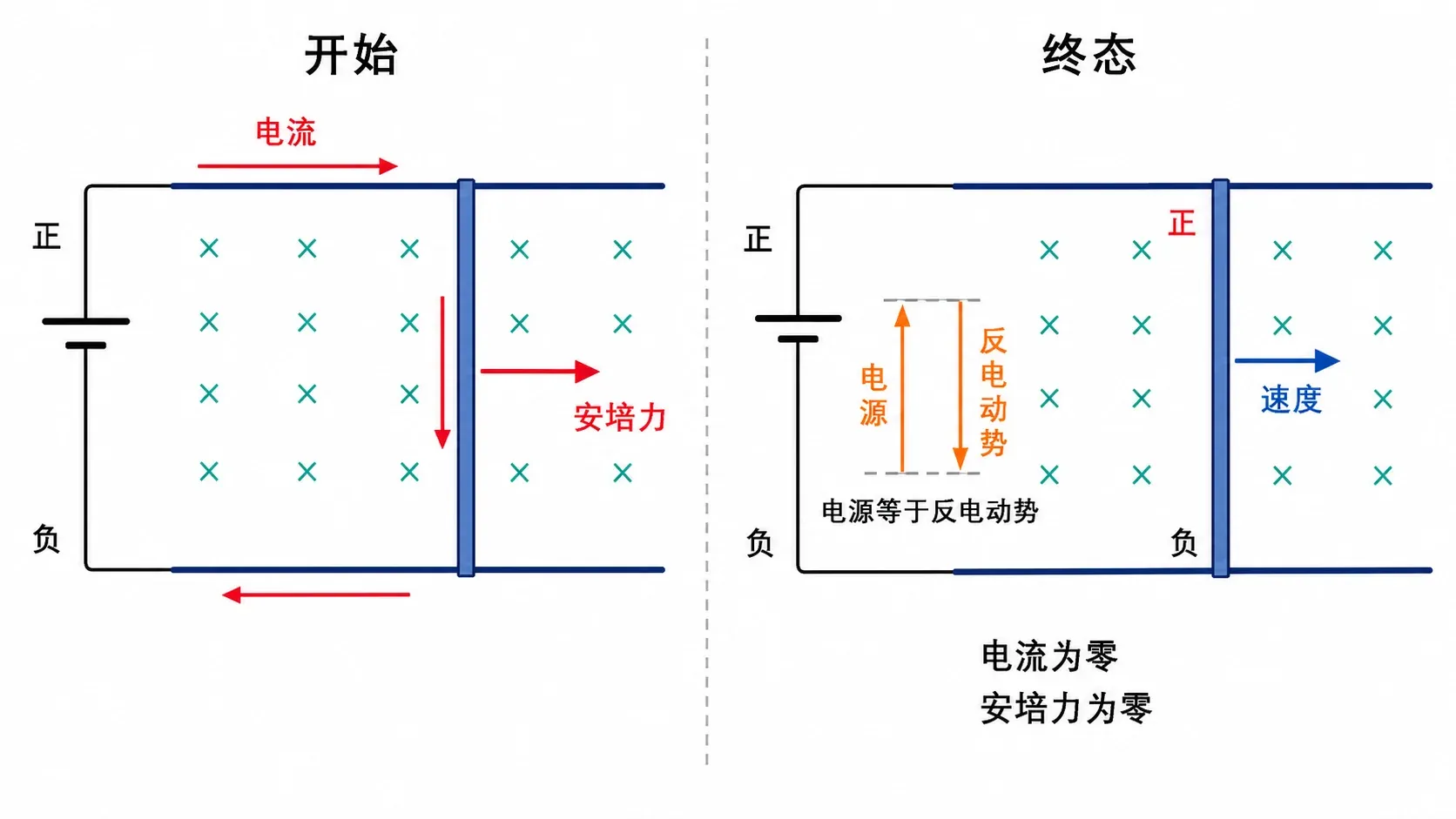 外电源驱动导体棒与反电动势平衡