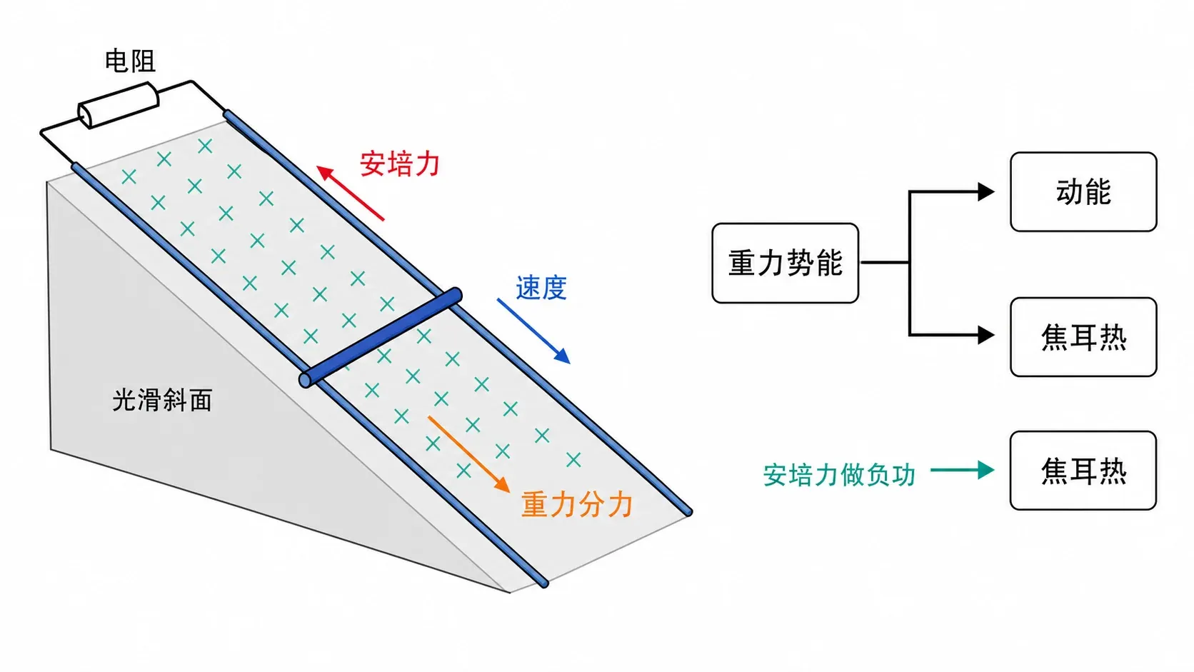 斜面导体棒的重力、安培力与能量转化