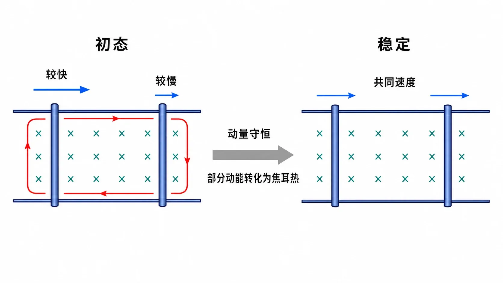 双杆从不同速度达到共同速度的动量与能量