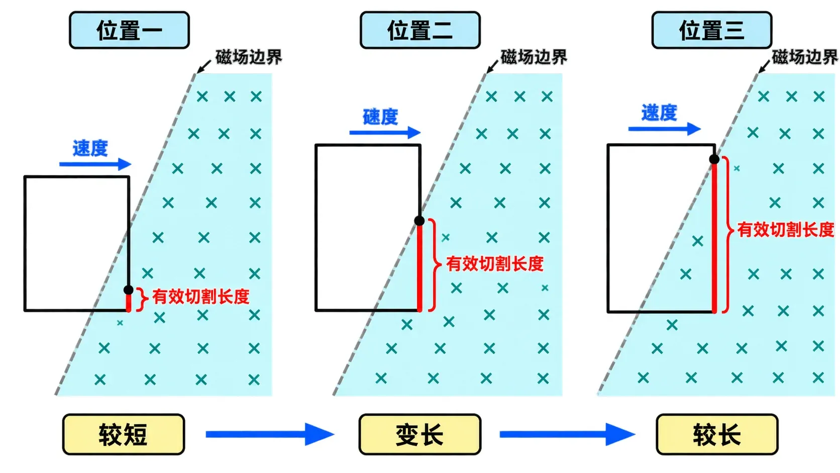 线框经过斜边界时的有效切割长度