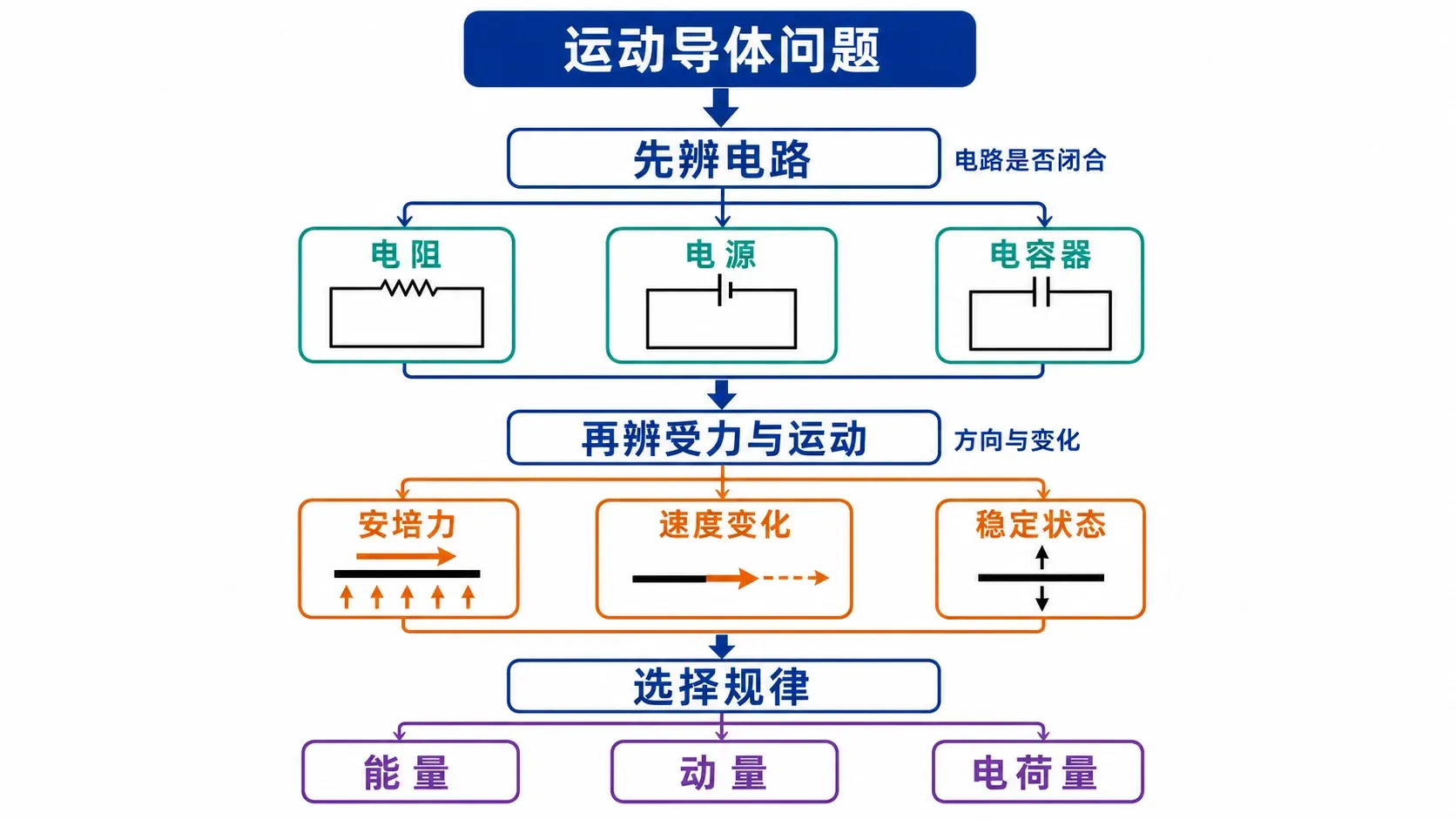 电磁感应综合模型的分析路线