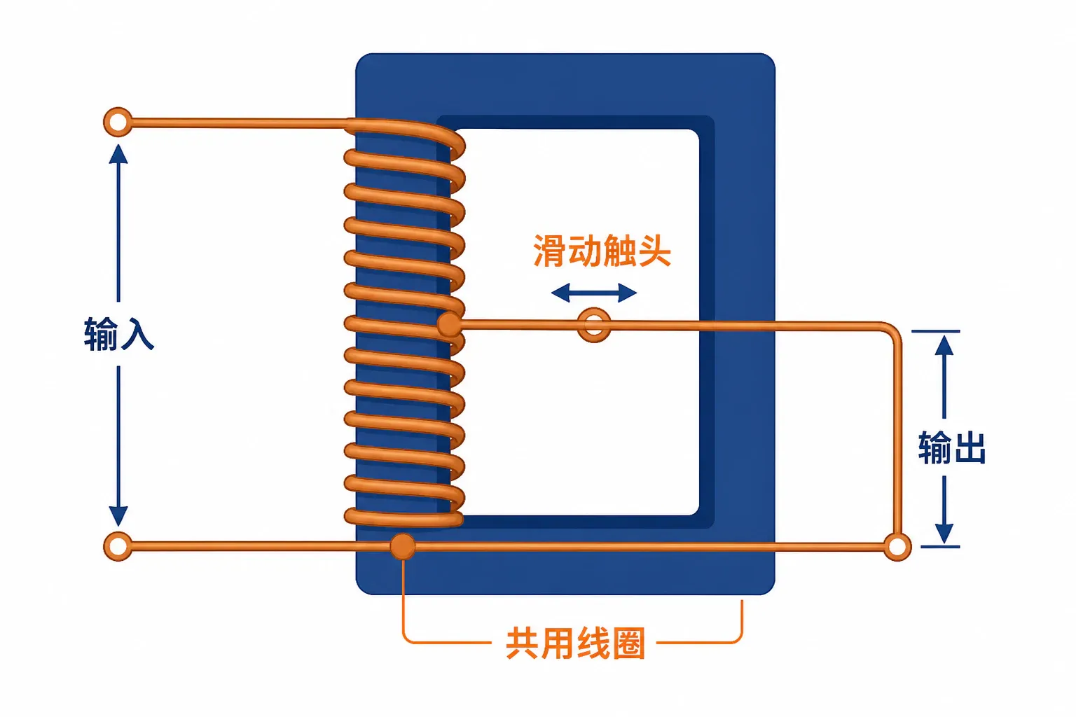 自耦变压器用一个共用线圈和滑动触头改变输出端接入的匝数