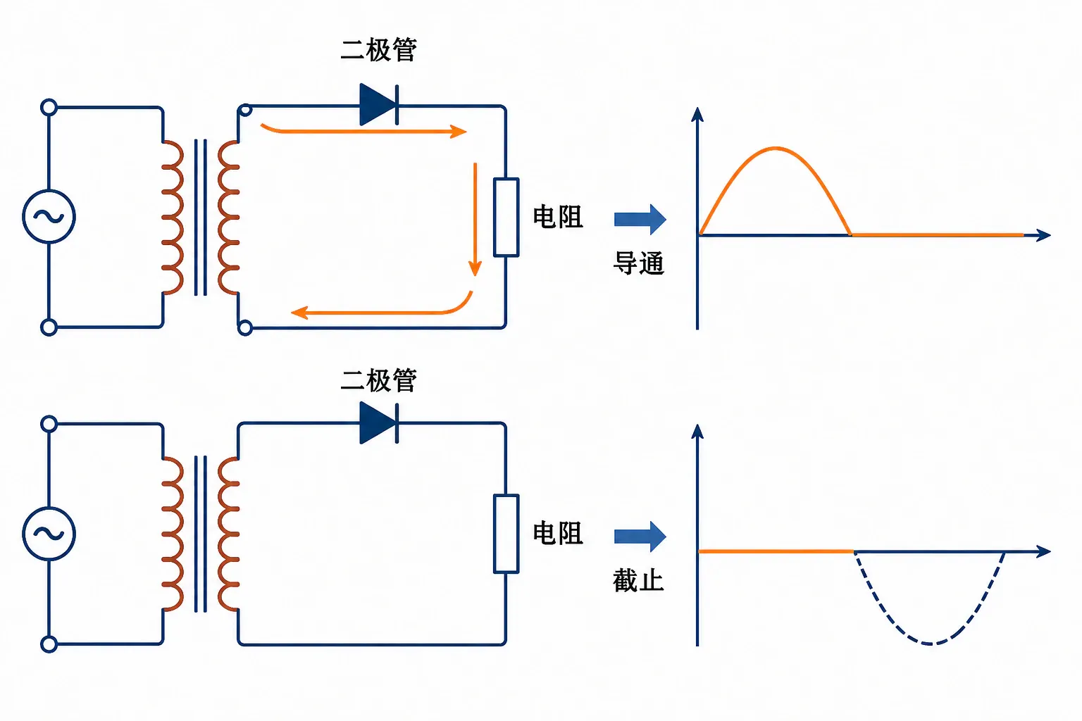 变压器副线圈串联二极管和电阻后只保留一个方向的半波电流