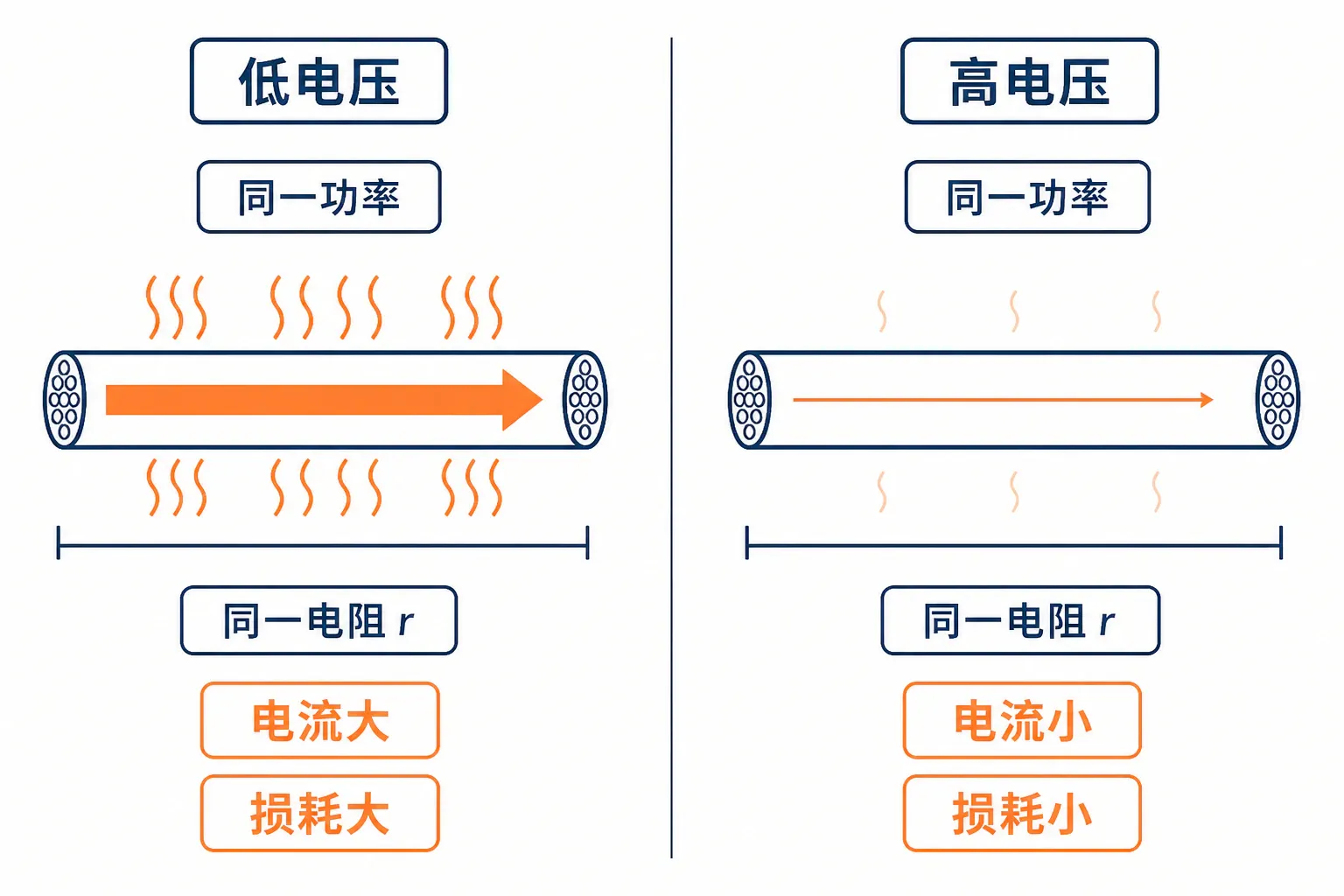 输送功率和线路电阻相同时,低压输电电流大、损耗大,高压输电电流小、损耗小