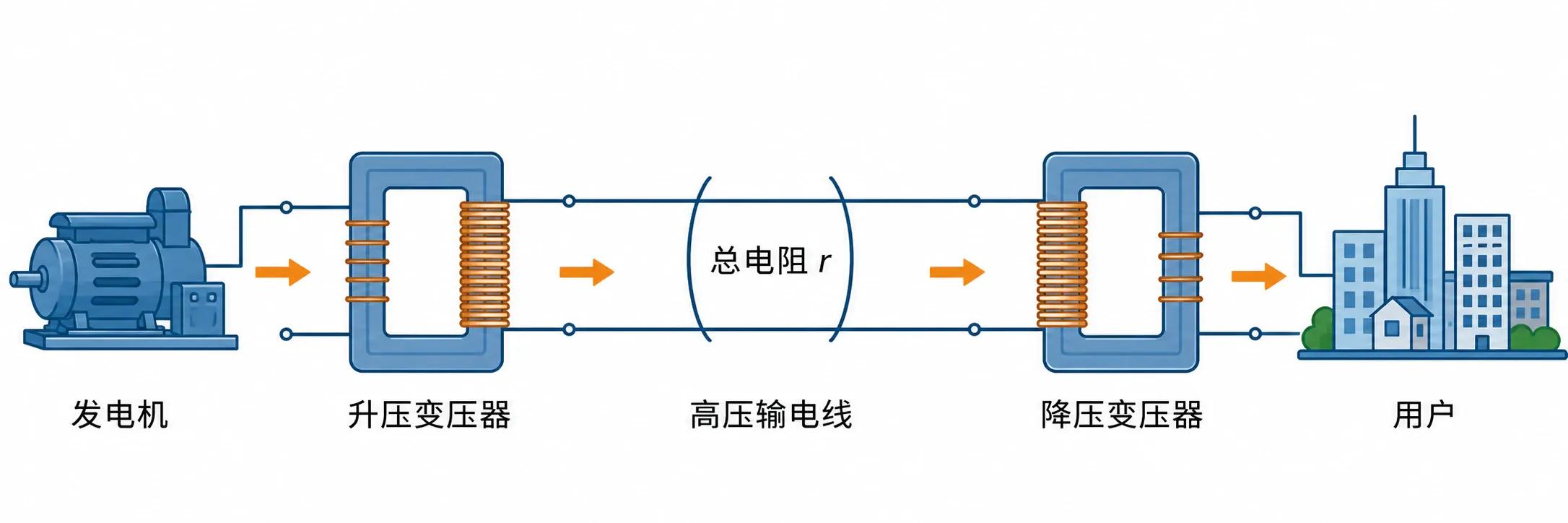 电能从发电机经升压变压器、高压输电线和降压变压器到达用户
