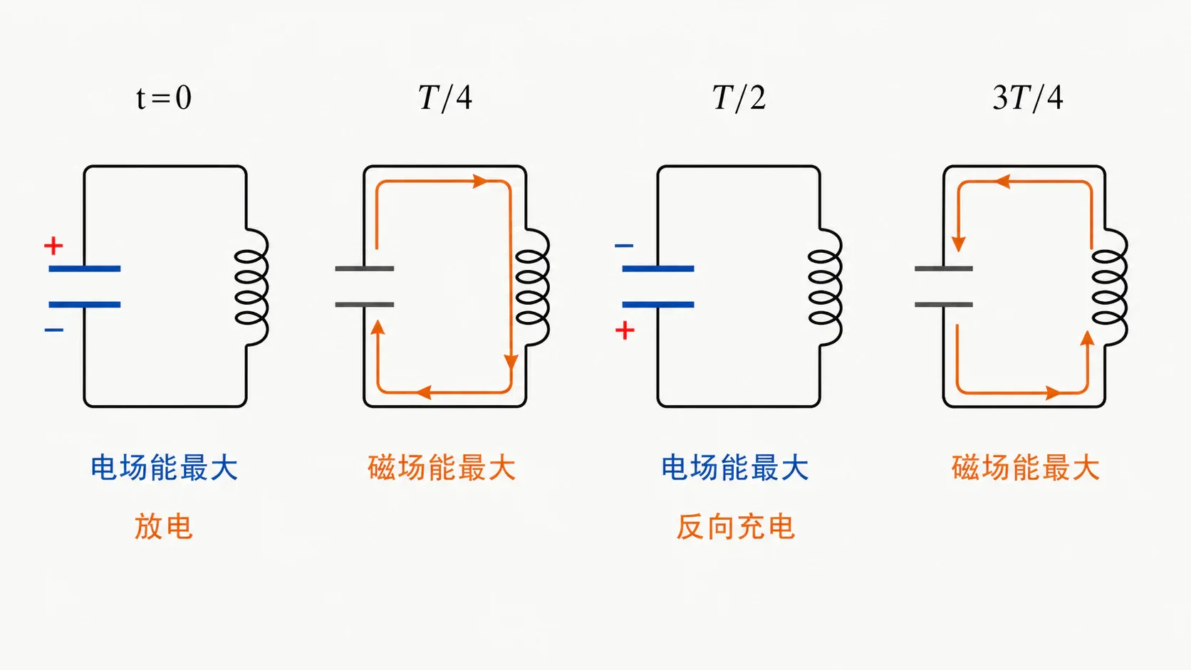 LC 振荡电路一个周期内的四个关键状态
