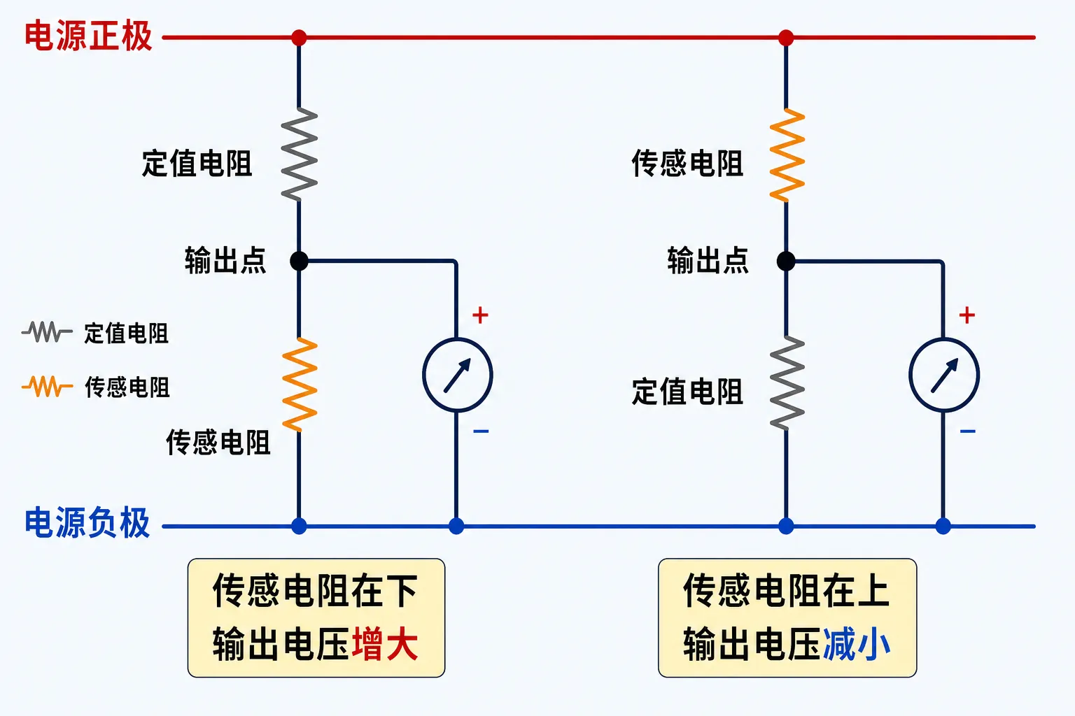 传感电阻增大时两种分压接法的输出趋势