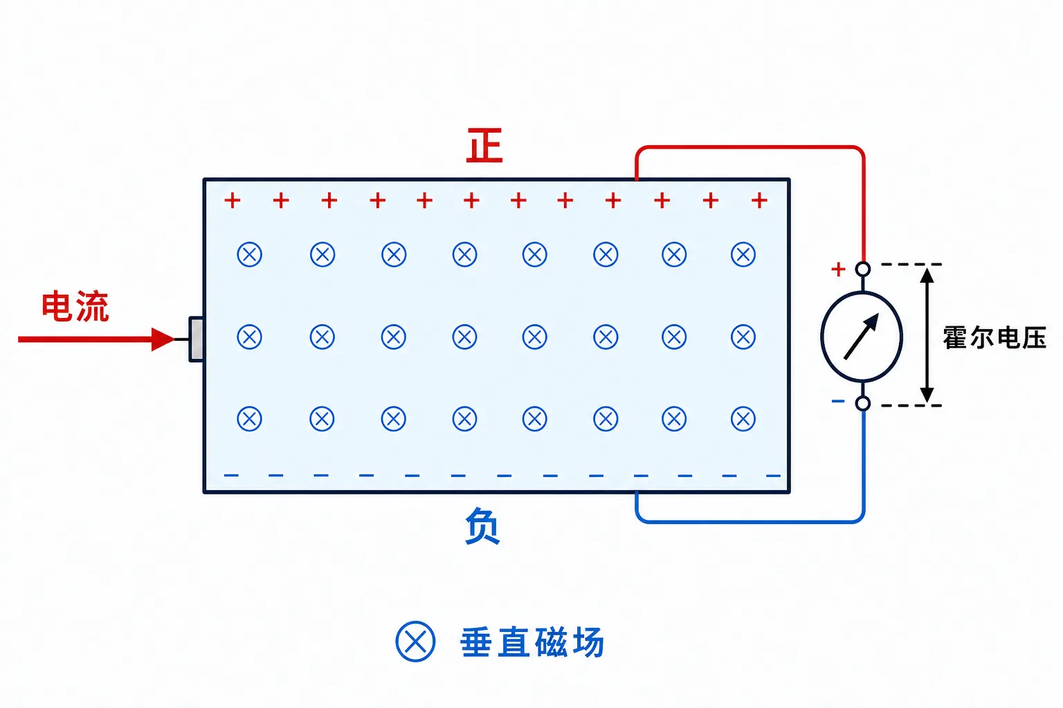 以正载流子为例的霍尔元件电流、磁场与横向电压