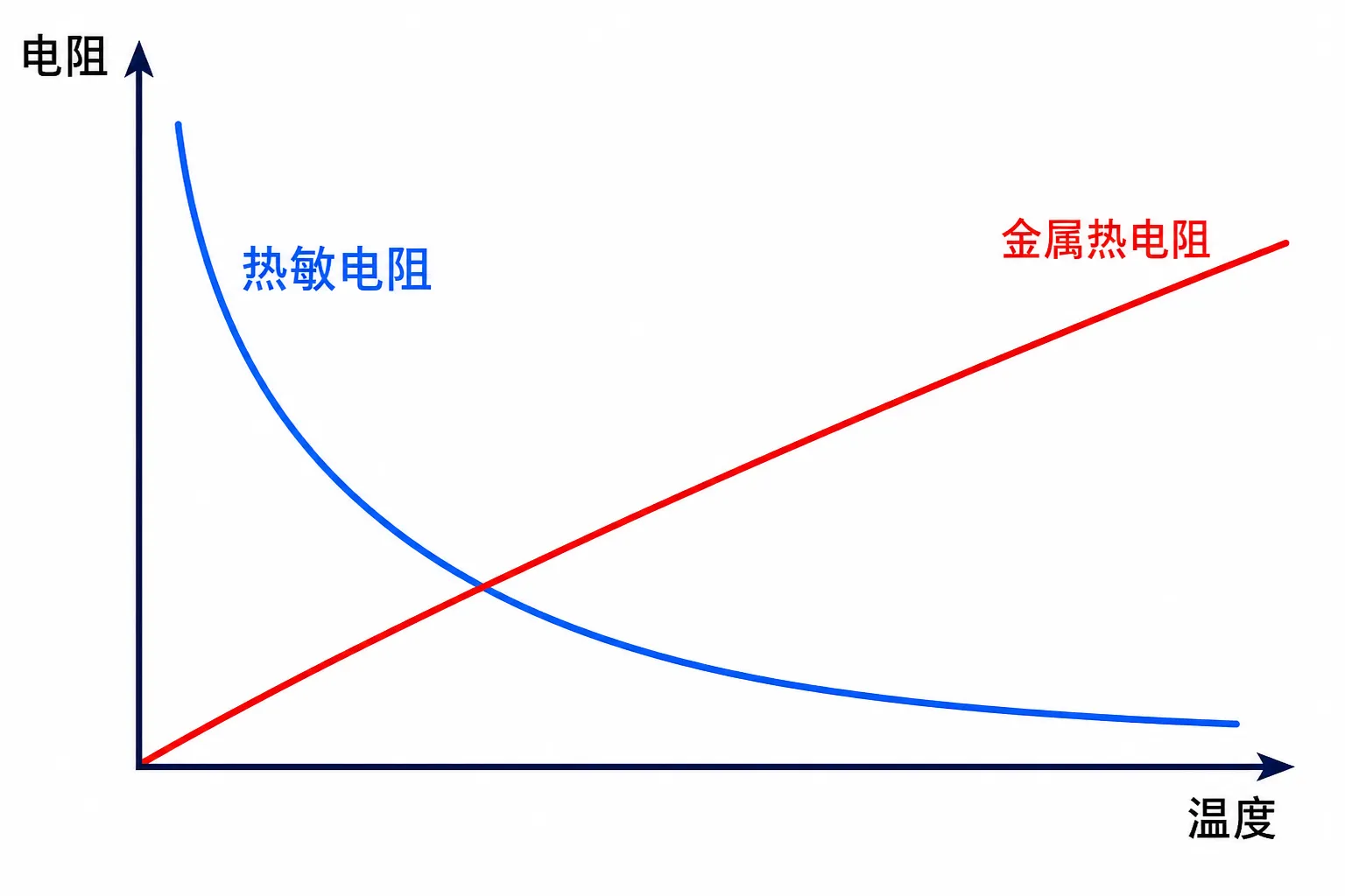 负温度系数热敏电阻与金属热电阻的特性比较