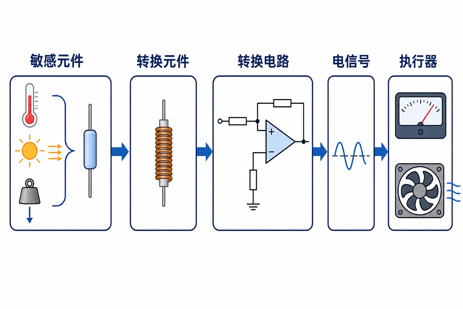 传感器从被测量到执行器的信号链