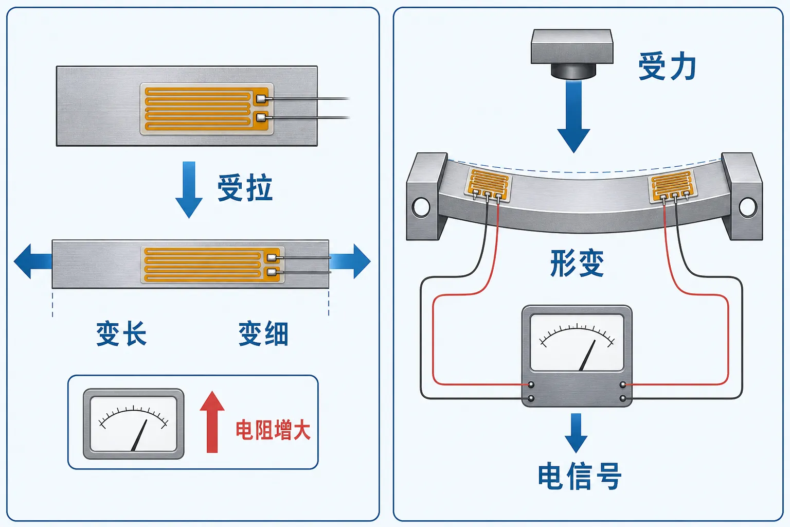 应变片受拉与受压时的电阻变化