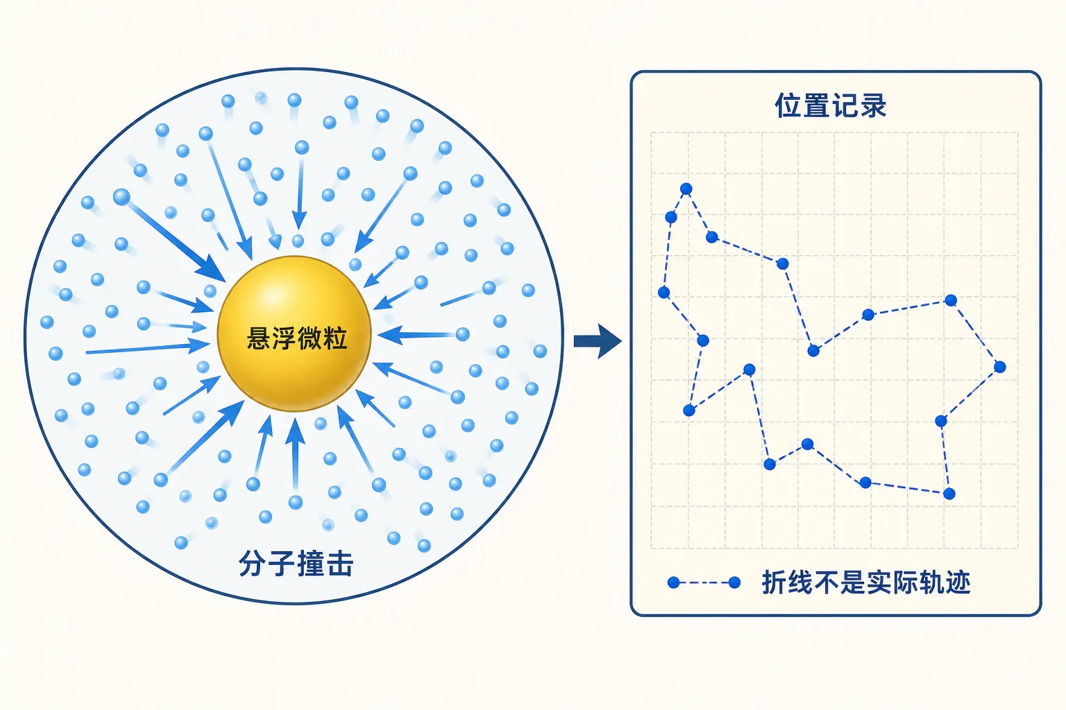 液体分子不均衡撞击悬浮微粒及等时位置记录