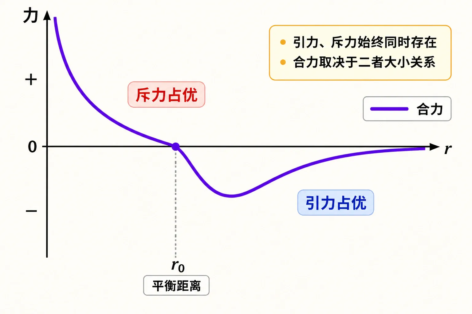 分子引力、斥力和合力随距离变化的定性图像