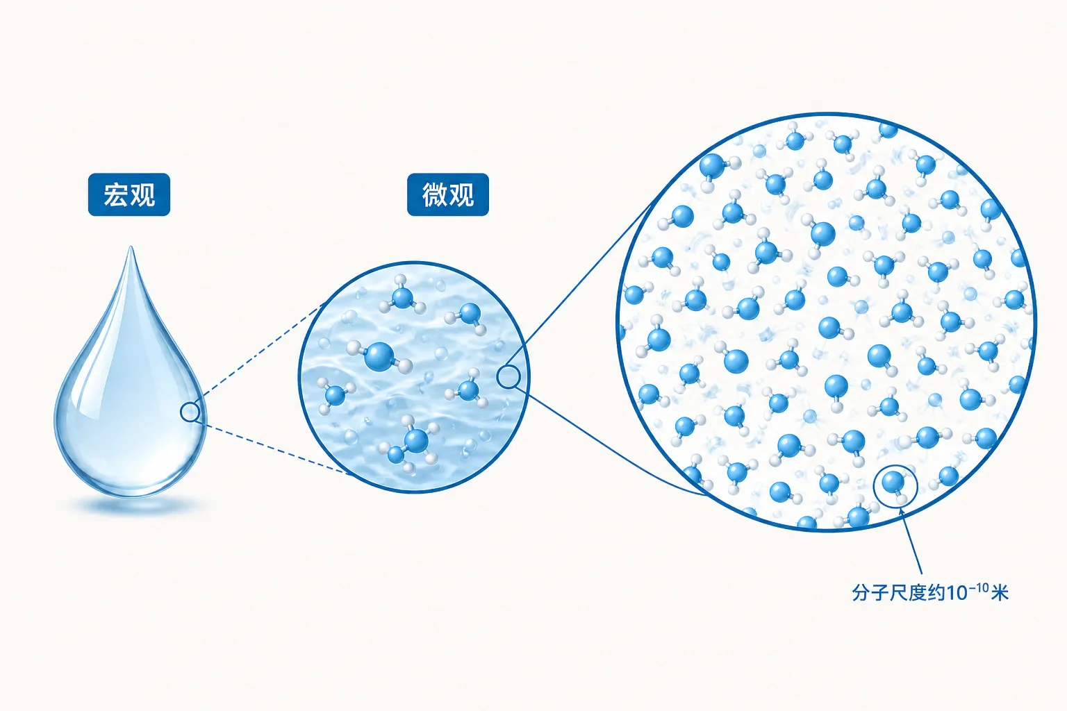 从一滴水逐级进入分子尺度的示意图