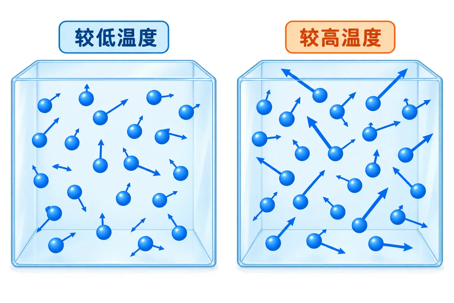 同一种物质在较低温度和较高温度下的分子热运动对比