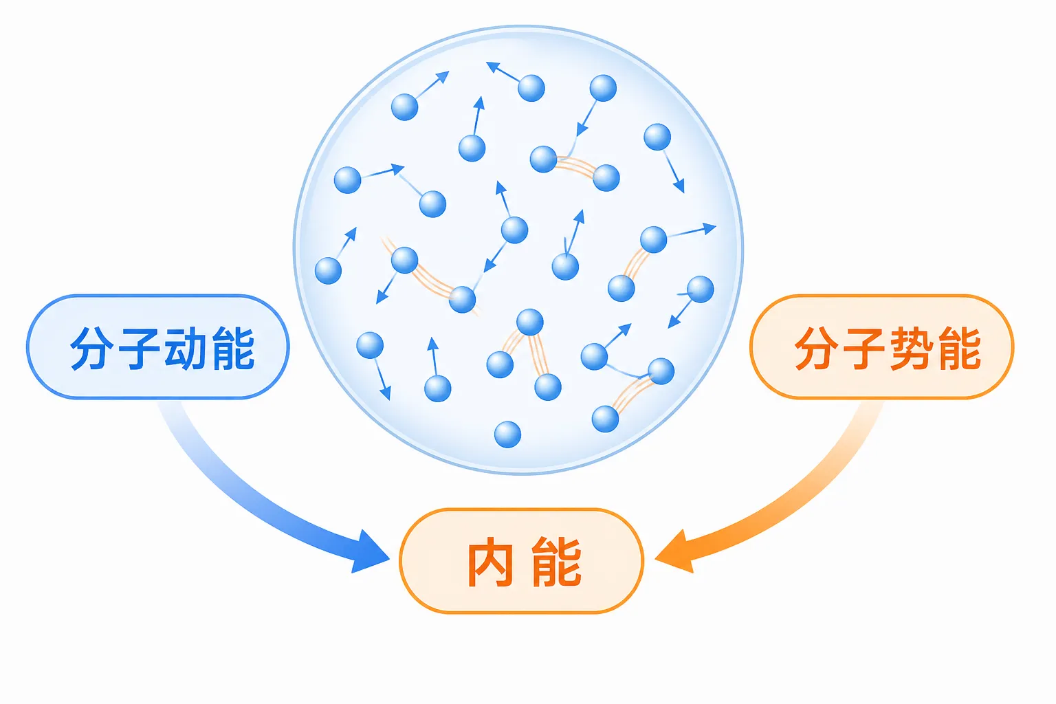 物体内能由分子热运动动能和分子势能共同组成